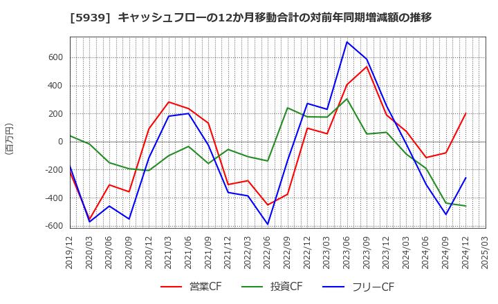 5939 (株)大谷工業: キャッシュフローの12か月移動合計の対前年同期増減額の推移