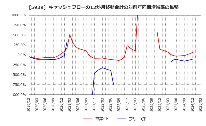 5939 (株)大谷工業: キャッシュフローの12か月移動合計の対前年同期増減率の推移