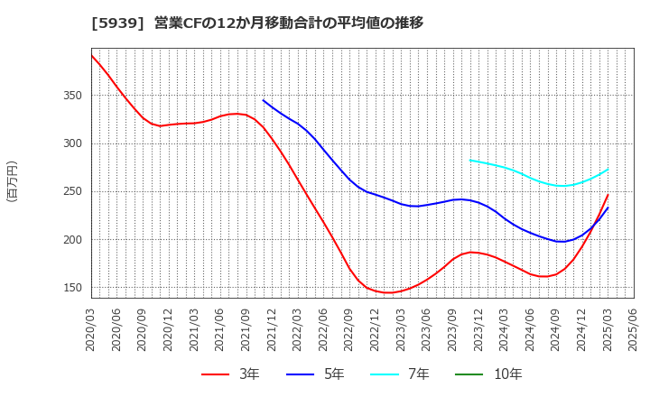 5939 (株)大谷工業: 営業CFの12か月移動合計の平均値の推移