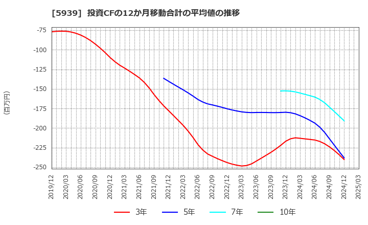 5939 (株)大谷工業: 投資CFの12か月移動合計の平均値の推移