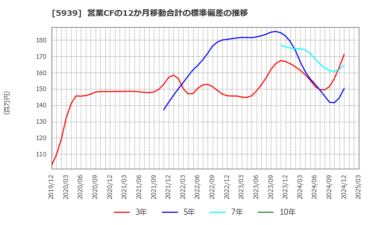 5939 (株)大谷工業: 営業CFの12か月移動合計の標準偏差の推移