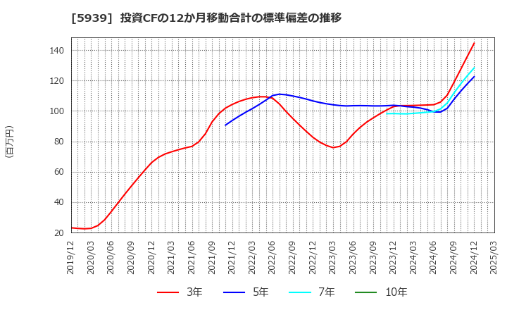 5939 (株)大谷工業: 投資CFの12か月移動合計の標準偏差の推移