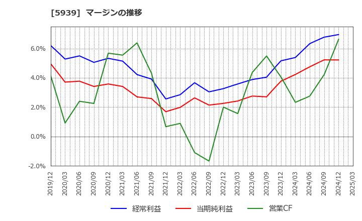 5939 (株)大谷工業: マージンの推移