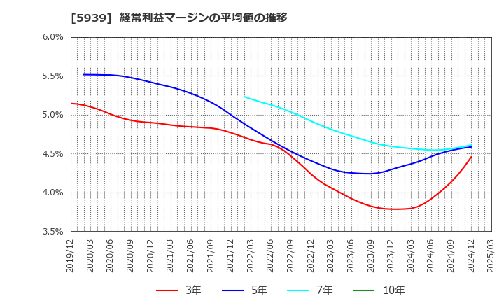 5939 (株)大谷工業: 経常利益マージンの平均値の推移