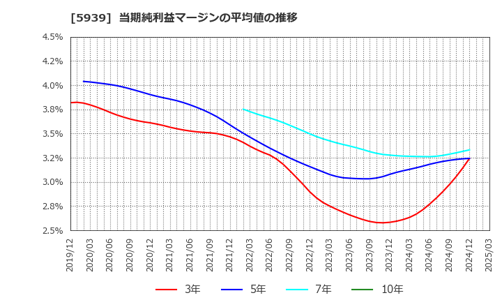 5939 (株)大谷工業: 当期純利益マージンの平均値の推移