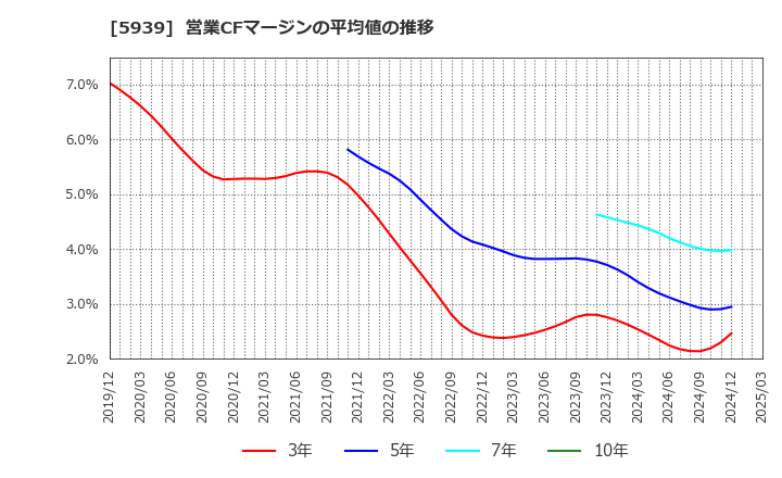 5939 (株)大谷工業: 営業CFマージンの平均値の推移