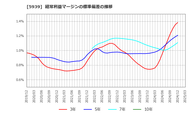 5939 (株)大谷工業: 経常利益マージンの標準偏差の推移