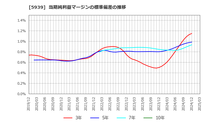 5939 (株)大谷工業: 当期純利益マージンの標準偏差の推移