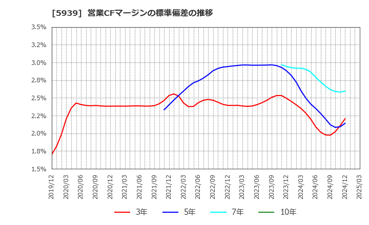 5939 (株)大谷工業: 営業CFマージンの標準偏差の推移