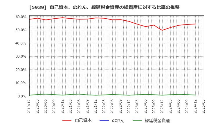 5939 (株)大谷工業: 自己資本、のれん、繰延税金資産の総資産に対する比率の推移