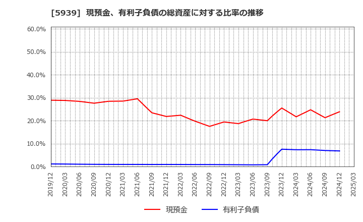 5939 (株)大谷工業: 現預金、有利子負債の総資産に対する比率の推移