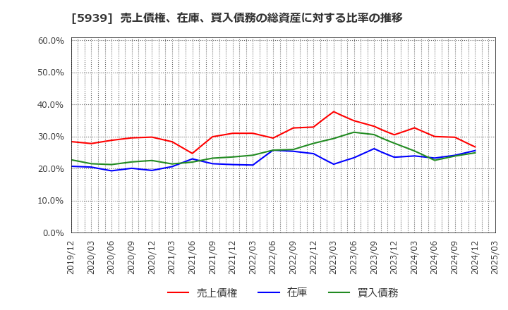 5939 (株)大谷工業: 売上債権、在庫、買入債務の総資産に対する比率の推移