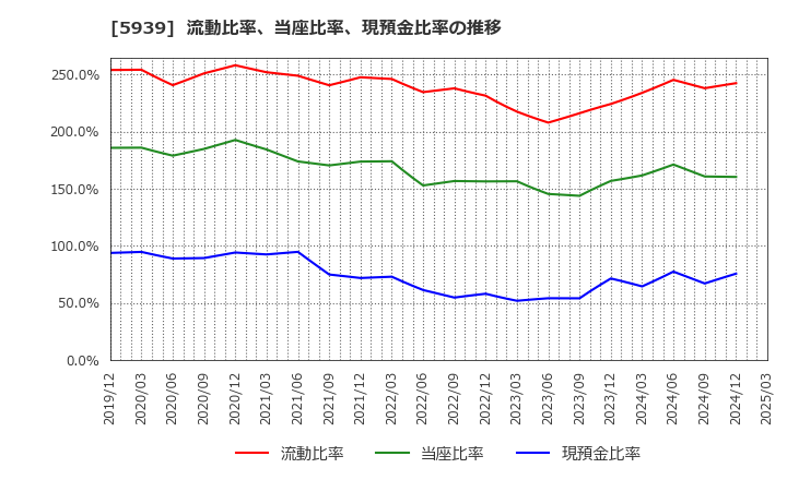 5939 (株)大谷工業: 流動比率、当座比率、現預金比率の推移