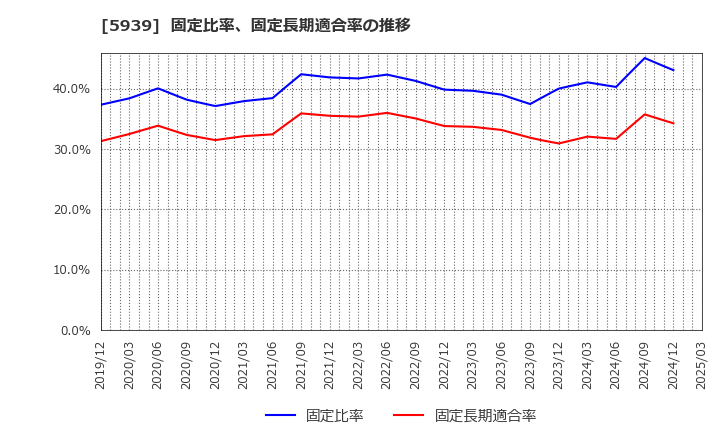 5939 (株)大谷工業: 固定比率、固定長期適合率の推移