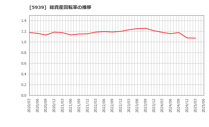 5939 (株)大谷工業: 総資産回転率の推移