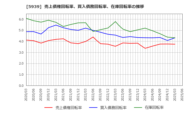 5939 (株)大谷工業: 売上債権回転率、買入債務回転率、在庫回転率の推移