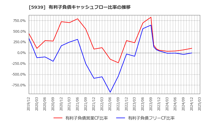 5939 (株)大谷工業: 有利子負債キャッシュフロー比率の推移