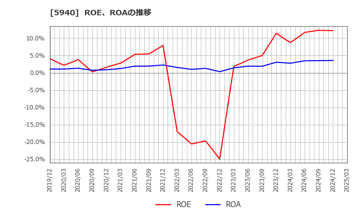 5940 不二サッシ(株): ROE、ROAの推移