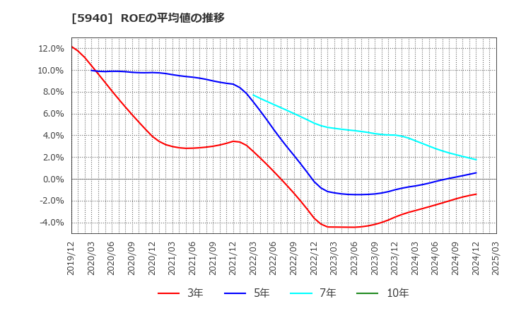 5940 不二サッシ(株): ROEの平均値の推移