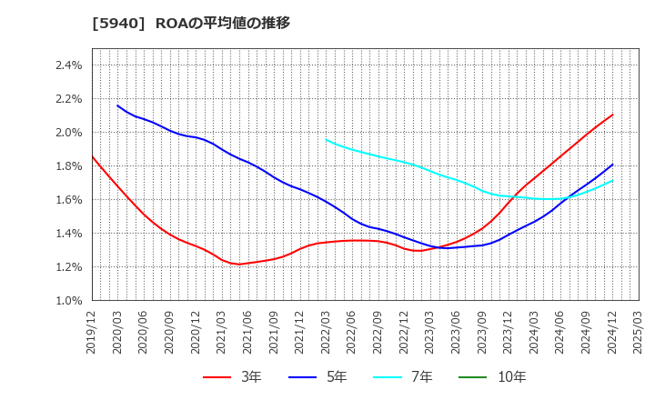 5940 不二サッシ(株): ROAの平均値の推移