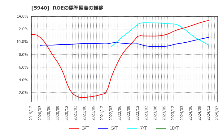5940 不二サッシ(株): ROEの標準偏差の推移