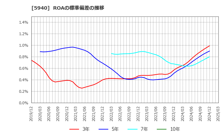 5940 不二サッシ(株): ROAの標準偏差の推移