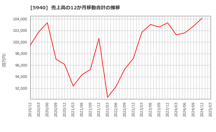 5940 不二サッシ(株): 売上高の12か月移動合計の推移