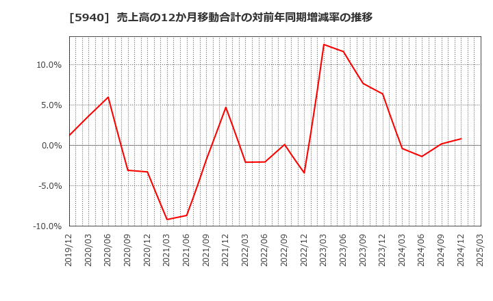 5940 不二サッシ(株): 売上高の12か月移動合計の対前年同期増減率の推移