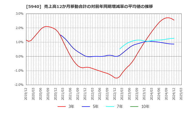 5940 不二サッシ(株): 売上高12か月移動合計の対前年同期増減率の平均値の推移