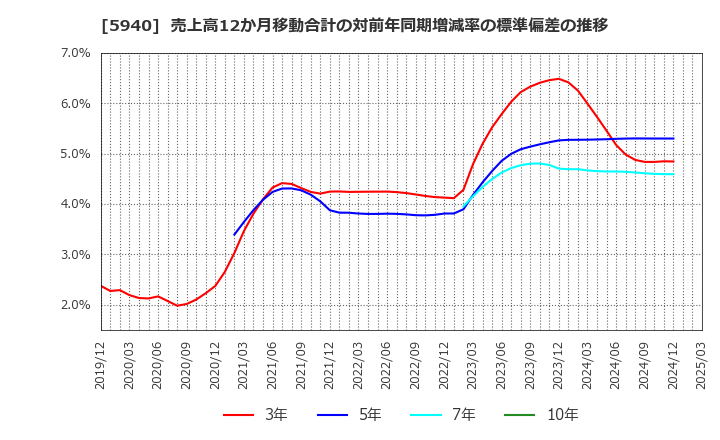 5940 不二サッシ(株): 売上高12か月移動合計の対前年同期増減率の標準偏差の推移