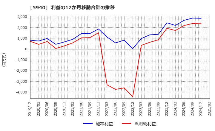 5940 不二サッシ(株): 利益の12か月移動合計の推移