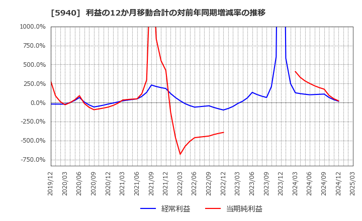 5940 不二サッシ(株): 利益の12か月移動合計の対前年同期増減率の推移