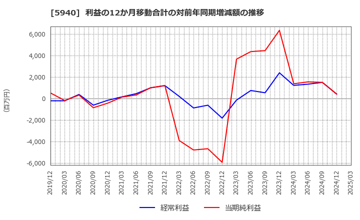 5940 不二サッシ(株): 利益の12か月移動合計の対前年同期増減額の推移