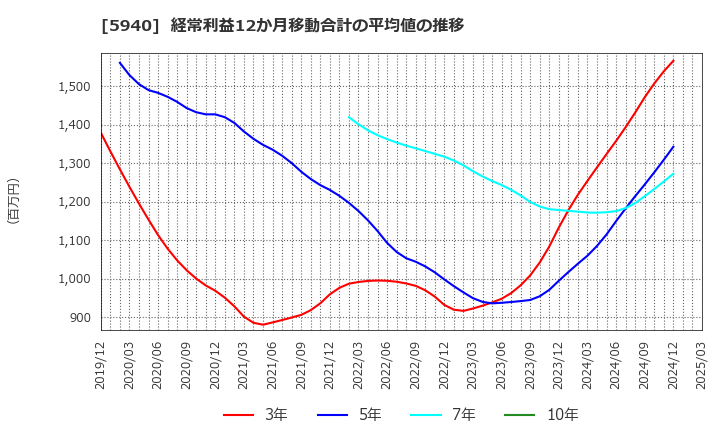 5940 不二サッシ(株): 経常利益12か月移動合計の平均値の推移