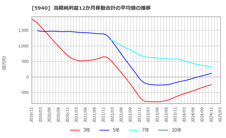 5940 不二サッシ(株): 当期純利益12か月移動合計の平均値の推移