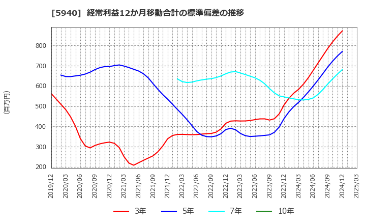 5940 不二サッシ(株): 経常利益12か月移動合計の標準偏差の推移