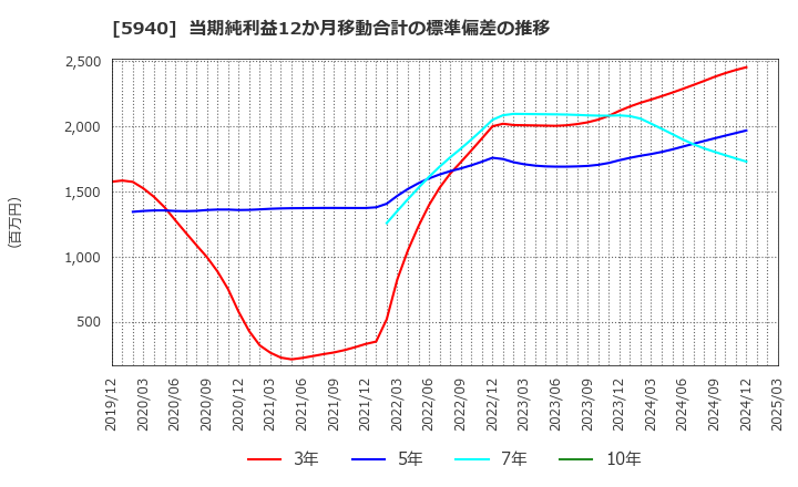 5940 不二サッシ(株): 当期純利益12か月移動合計の標準偏差の推移
