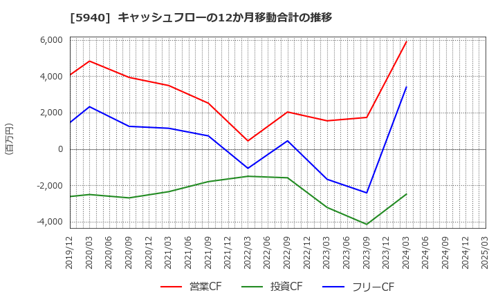 5940 不二サッシ(株): キャッシュフローの12か月移動合計の推移