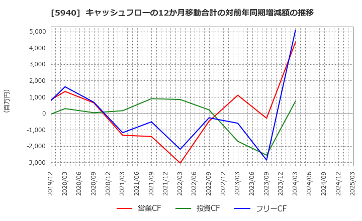 5940 不二サッシ(株): キャッシュフローの12か月移動合計の対前年同期増減額の推移