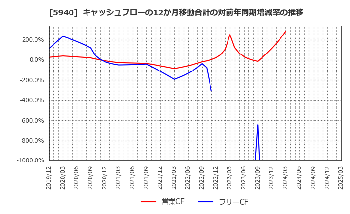 5940 不二サッシ(株): キャッシュフローの12か月移動合計の対前年同期増減率の推移
