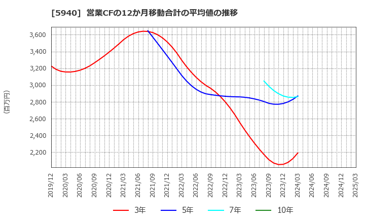 5940 不二サッシ(株): 営業CFの12か月移動合計の平均値の推移