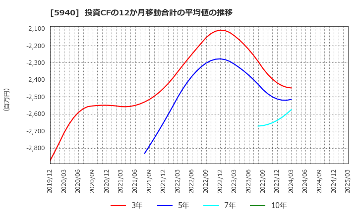 5940 不二サッシ(株): 投資CFの12か月移動合計の平均値の推移