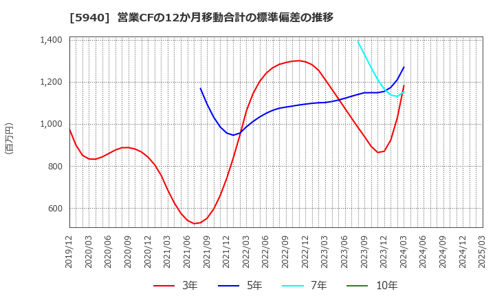 5940 不二サッシ(株): 営業CFの12か月移動合計の標準偏差の推移