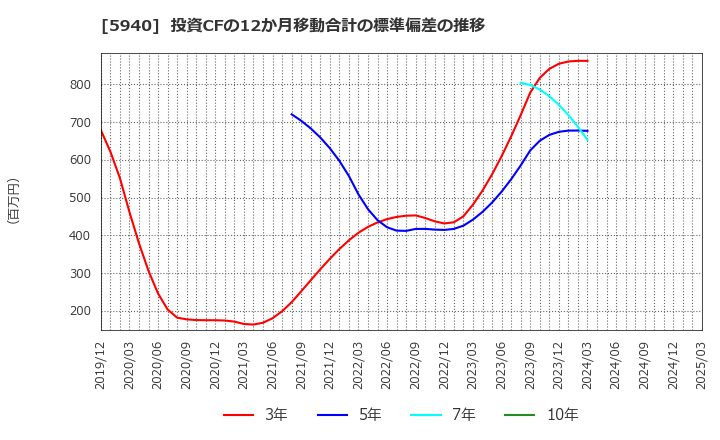 5940 不二サッシ(株): 投資CFの12か月移動合計の標準偏差の推移