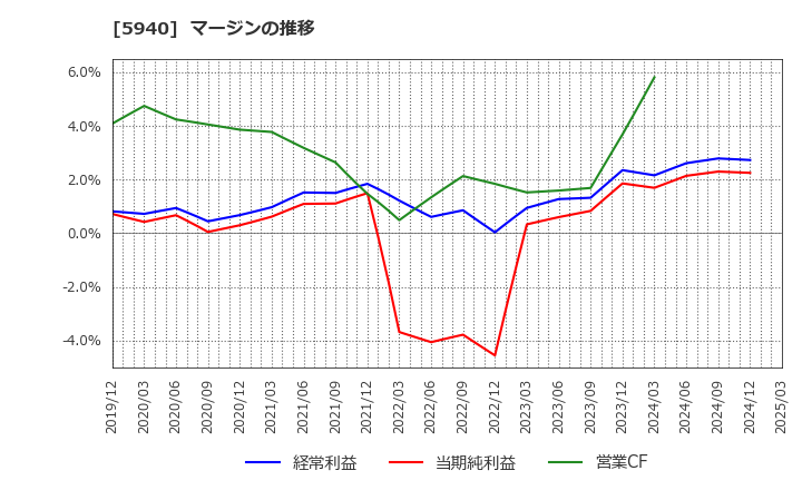 5940 不二サッシ(株): マージンの推移