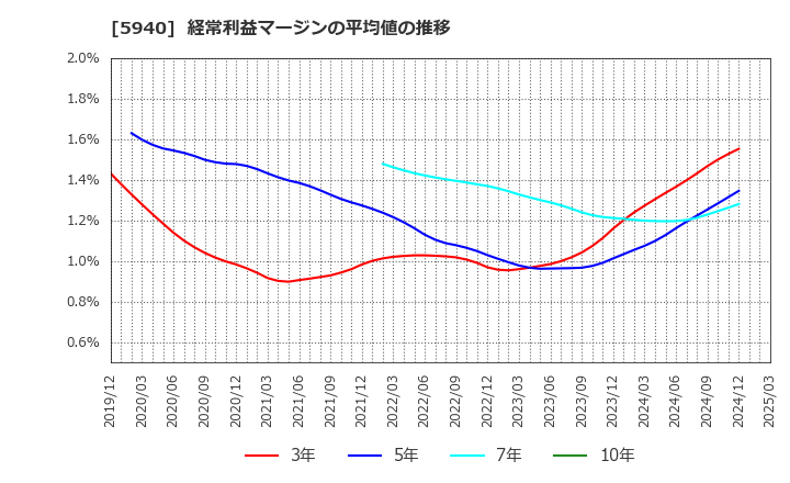 5940 不二サッシ(株): 経常利益マージンの平均値の推移