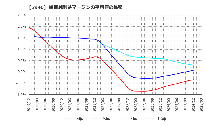 5940 不二サッシ(株): 当期純利益マージンの平均値の推移