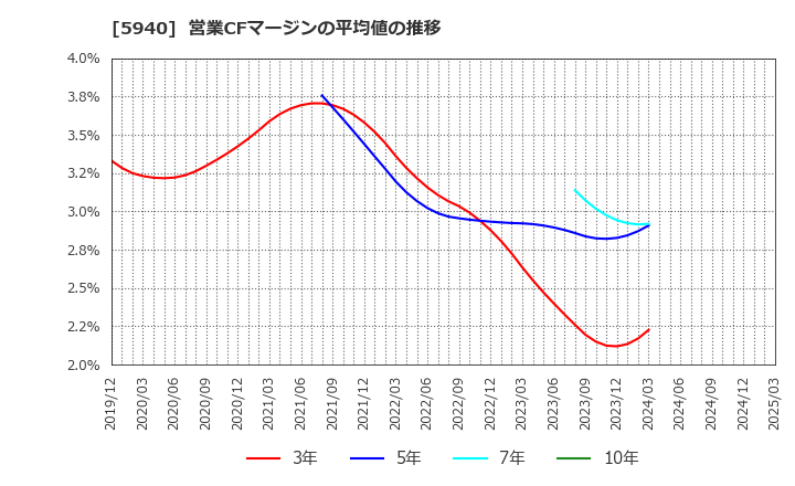5940 不二サッシ(株): 営業CFマージンの平均値の推移