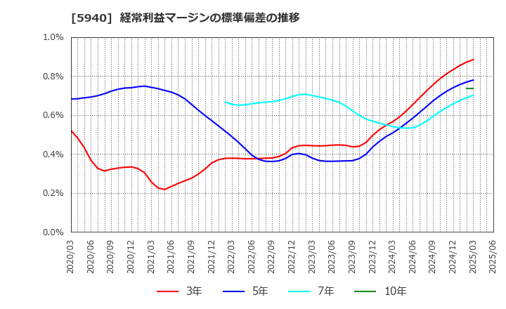 5940 不二サッシ(株): 経常利益マージンの標準偏差の推移