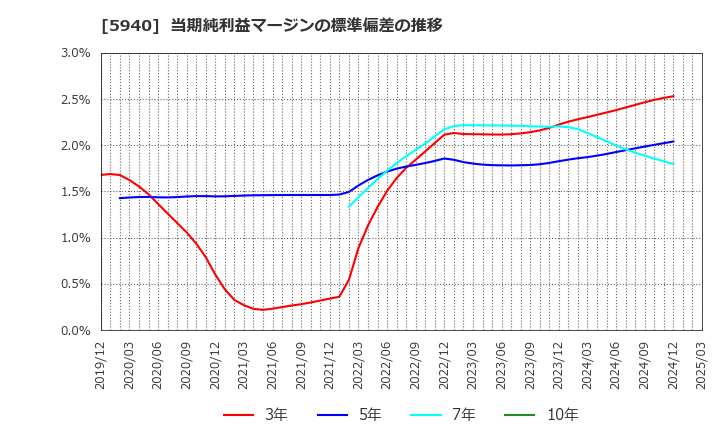 5940 不二サッシ(株): 当期純利益マージンの標準偏差の推移